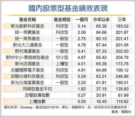 布局十亮點 台股基金超給利 基金 旺得富理財網