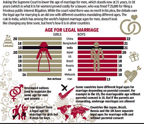 Age Of Marriage India Indpaedia