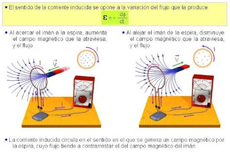 El F Sico Loco Inducci N Electromagn Tica