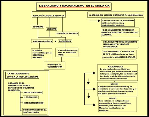 Construye La Historia 3° Año Liberalismo Y Nacionalismo En El Siglo Xix