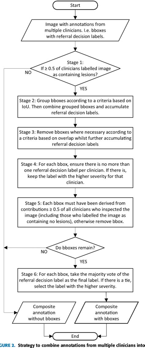 Figure 2 From Automated Detection And Classification Of Oral Lesions Using Deep Learning For