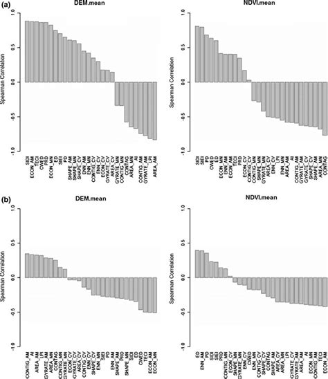 Histogram Of The Average Pairwise Spearman Rank Correlations In Rank