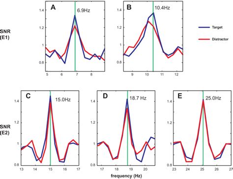 Signal To Noise Ratio SNR At Different Frequencies Computed Across