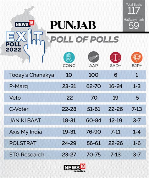 Exit Polls Bjp To Retain Power In 4 States With Historic Hold In Up