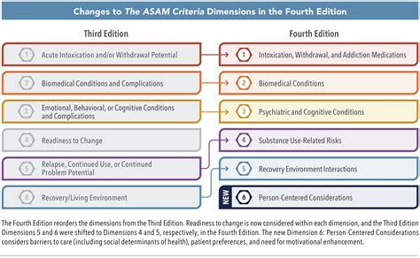 Asam Criteria 4th Edition