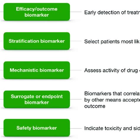 Summary of Biomarker Types and Potential Contexts of Use. The utility ...