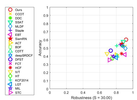 Accuracy-robustness plot. Best trackers are closer to the top right ... 