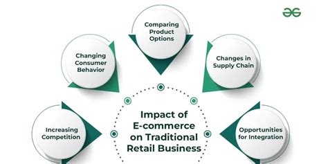 Impact Of E Commerce On Traditional Retail Business Geeksforgeeks