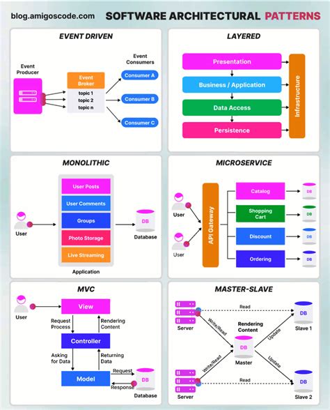 Understanding Software Architectural Patterns By Codezone Stackademic