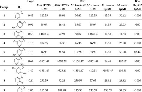 Calculated Lipophilicity Of The Prepared Compounds LogP Comparison