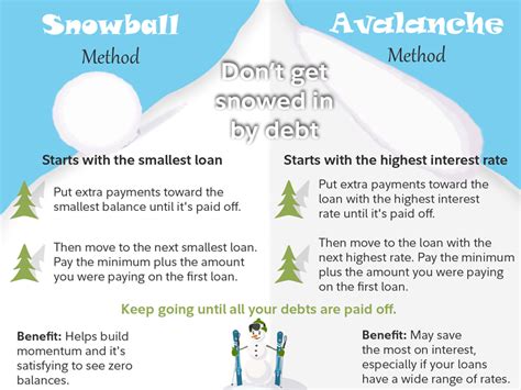 Debt Snowball Method Vs Debt Avalanche Method Which Is Right For You