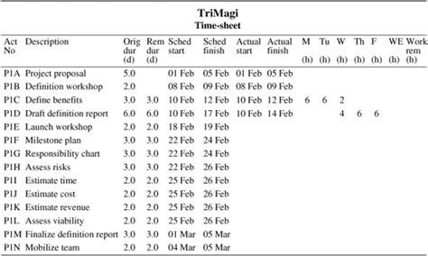 Appendix B Project Control Documents For The Crmo Rationalization