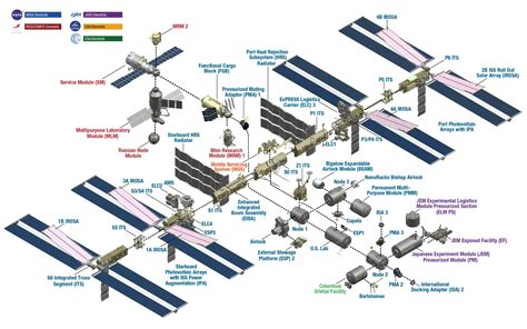 ISS Size: How Big Is The International Space Station? - SciQuest