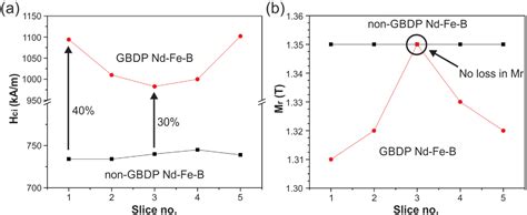 Figure From Microstructural Insights Into The Coercivity Enhancement