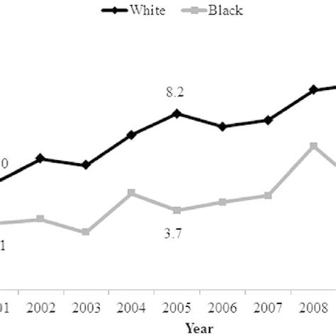 Clostridium Difficile Infection Cdi Incidence Per Year For White And Download Scientific