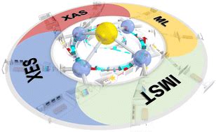 Progress And Challenges In Structural In Situ And Operando