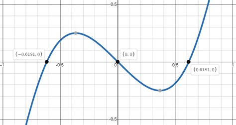 Use A Cas To Graph F And F And Then Use Those Graphs To Quizlet