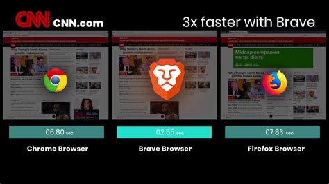 Brave Desktop Page Loading Speed Test Youtube