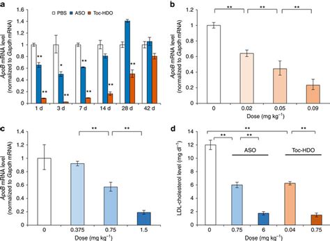 Duration Of Gene Silencing And Dose Dependent Reduction By ASO And