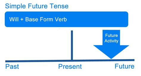 Future Simple Tense Table Explanation With Examples