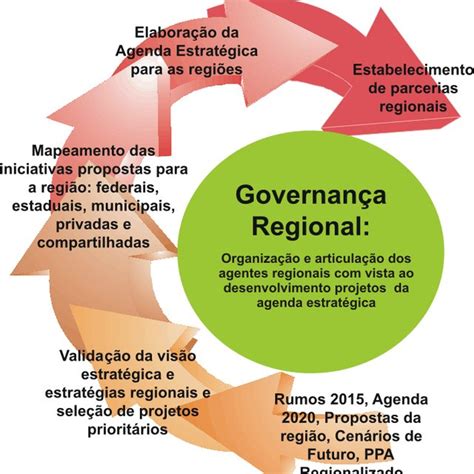 PDF Desenvolvimento regional e governança ação estatal e