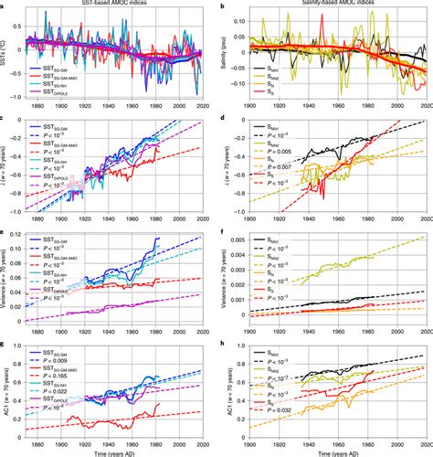 EWS For SST And Salinity Based AMOC Indices A SST Based AMOC Indices