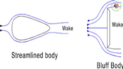 Drag And Lift Streamlined And Bluff Body Problems By Dr K Lakshmi