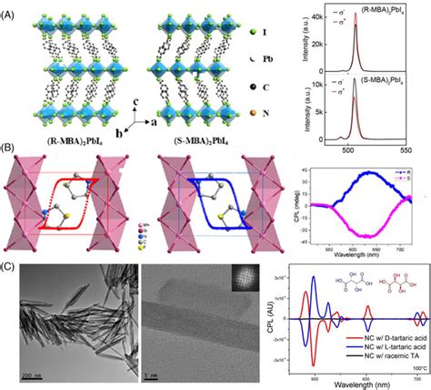 Intrinsicchiralitybased Circularly Polarized Luminescence