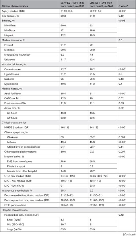 Table From Impact Of Time To Treatment On Endovascular Thrombectomy