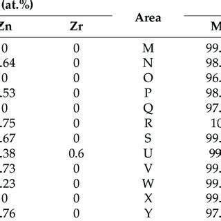 Chemical composition of intermetallic phases in Figure 10 (in at ...