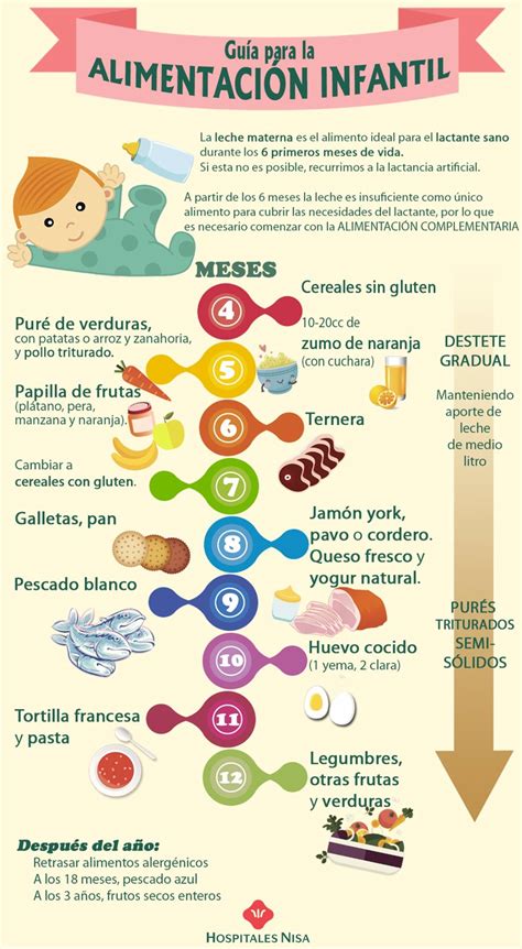 Tabla de introducción de alimentos en el bebé