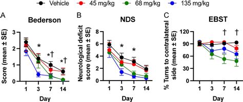 Oxeladin Improves Functional Recovery After Transient Middle Cerebral