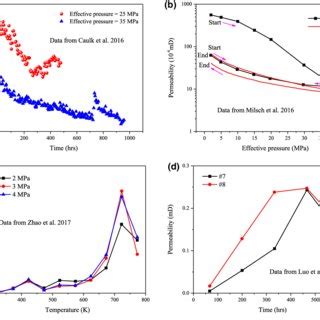 Evolution Of Fracture Permeability With A Time Under Confining