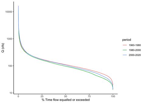 Chapter 17 Flow Duration Curves Hydrographs Rating Curves