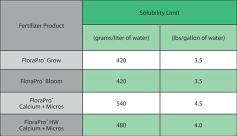 Florapro® Usage Guide General Hydroponics