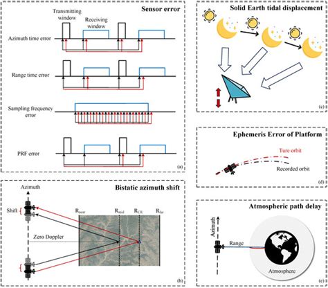 Remote Sensing Free Full Text First Assessment Of Bistatic