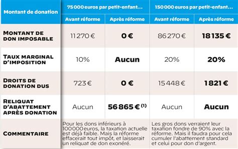 H Ritage Les Donations Un Petit Enfant Bient T Plus Int Ressantes