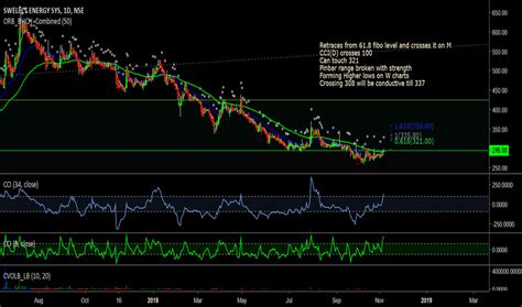 Swelectes Stock Price And Chart Nse Swelectes Tradingview India