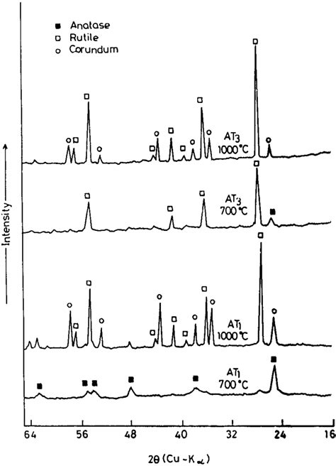 Xrd Patterns Of Alumina±titania Composite Derived From Different