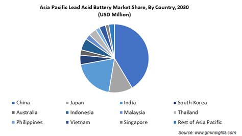 Lead Acid Battery Market Size Industry Trends