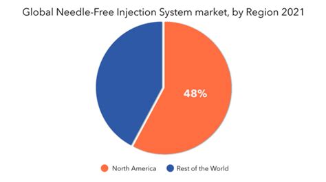 Needle Free Injection System Market Size Share Growth