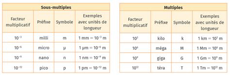 Tableau De Conversion En M Tre Les Unites De Longueur Et Leur