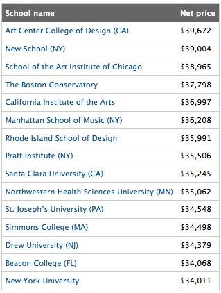 30 Most Expensive Colleges in the Nation