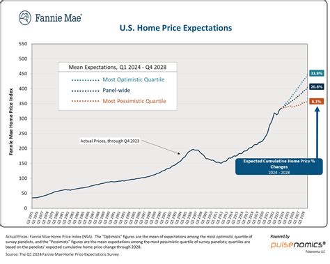 100 Housing Experts See Increased Home Price Growth And 6 Mortgage