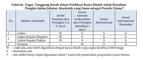 Wajib Tahu Ini Cara Perhitungan Angka Kredit Dosen Menuju Lektor Free