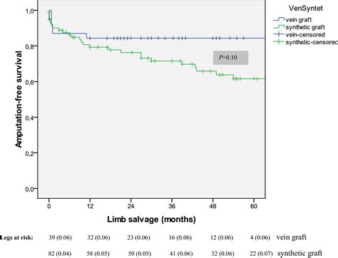 Thrombolysis For Lower Extremity Bypass Graft Occlusion Journal Of Vascular Surgery