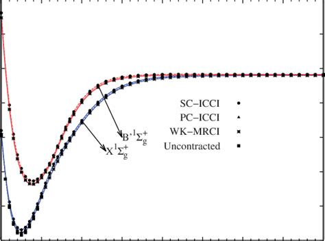 The Potential Energy Curves For The Variational Calculations