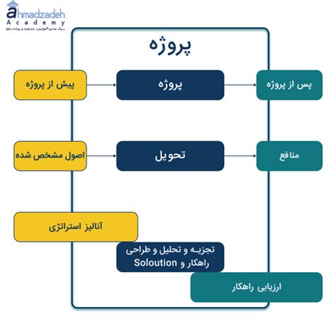 روند شکل گیری تجزیه و تحلیل کسب و کار و استاندارد Babok آکادمی دکتر