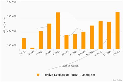 T Rkiyenin K T K Ithalat Ocak Ay Nda Iki Kat Ndan Fazla Art G Sterdi