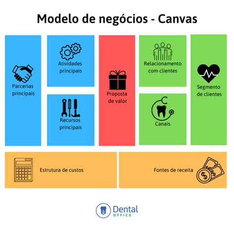 Como elaborar um plano de negócio para o meu consultório Dental Office